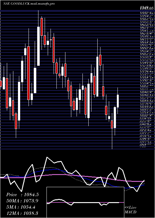  weekly chart GoodLuck
