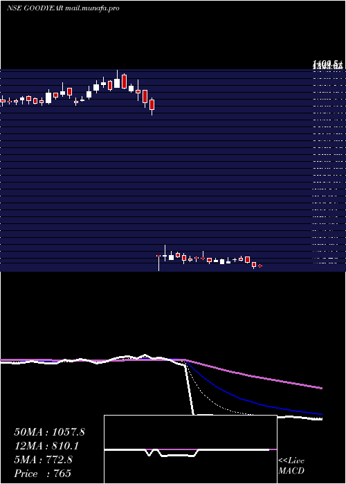  Daily chart GoodyearIndia