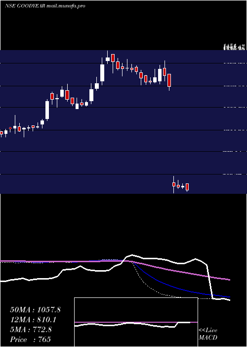  weekly chart GoodyearIndia