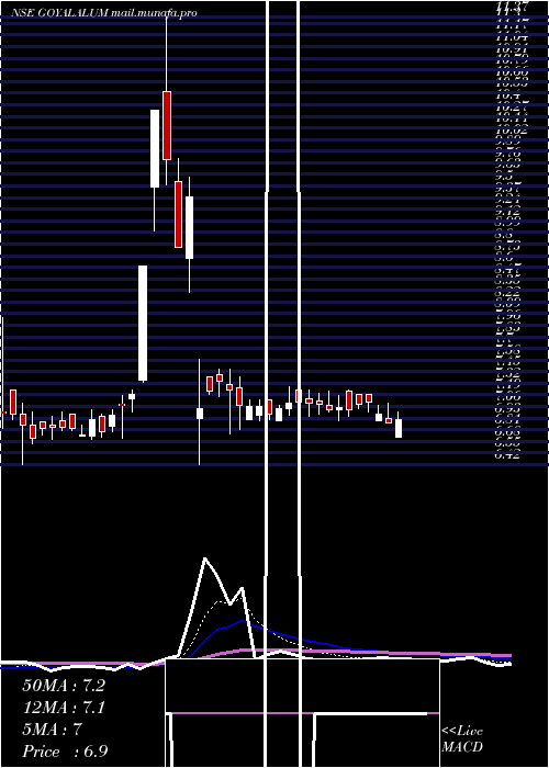  Daily chart GoyalAluminiums