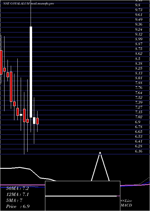  monthly chart GoyalAluminiums
