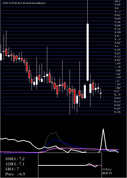  weekly chart GoyalAluminiums