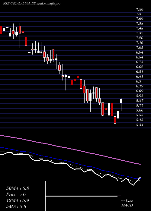  Daily chart GoyalAluminiums