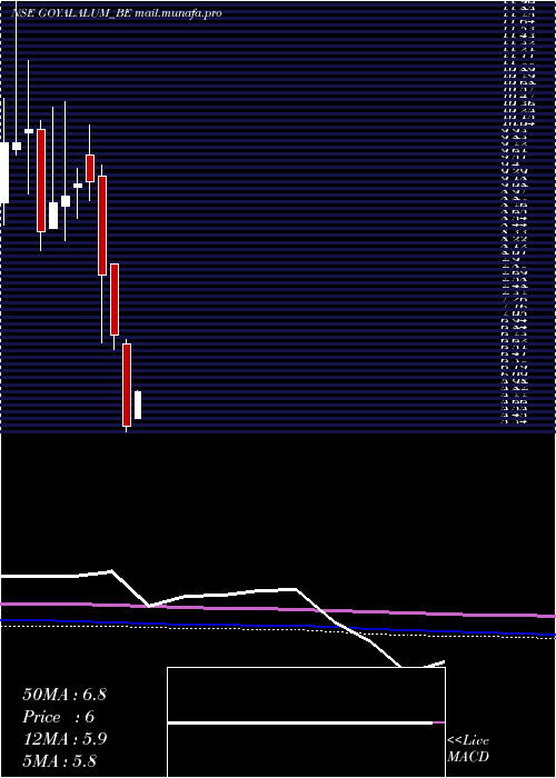  monthly chart GoyalAluminiums