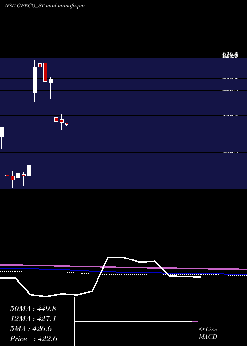  monthly chart GpEco