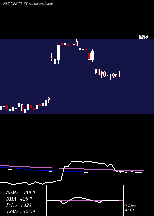  weekly chart GpEco