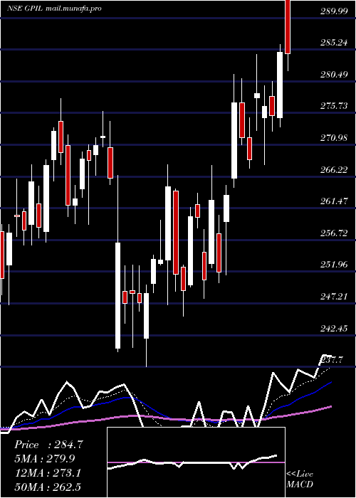 Daily chart GodawariPower