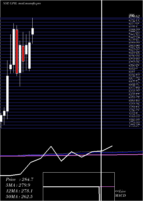  monthly chart GodawariPower