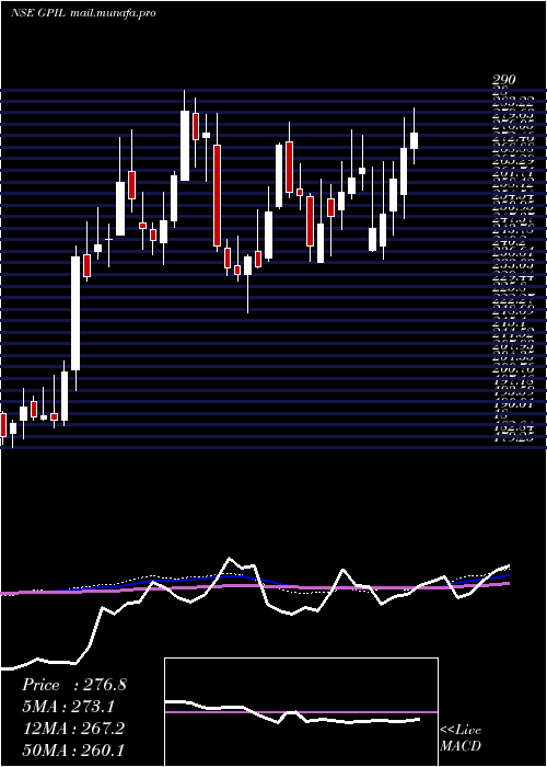  weekly chart GodawariPower