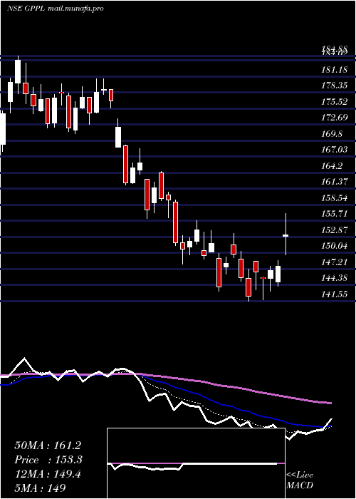  Daily chart GujaratPipavav