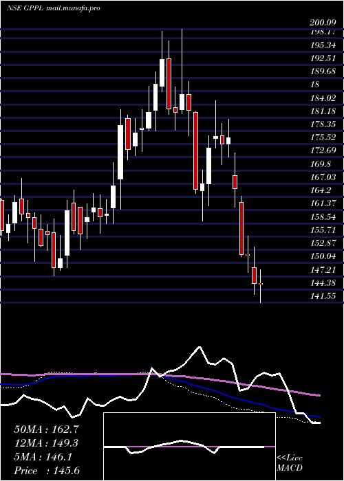  weekly chart GujaratPipavav