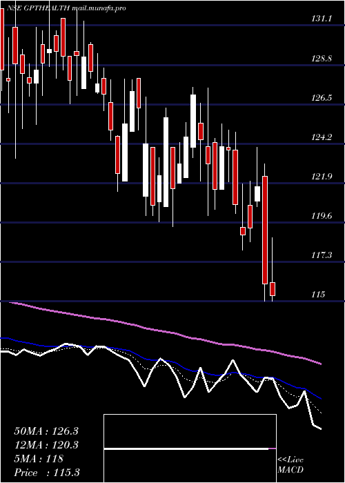  Daily chart GptHealthcare