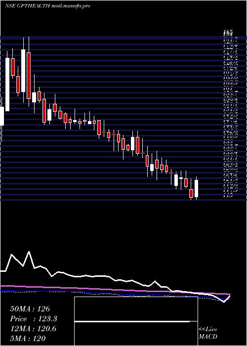  weekly chart GptHealthcare