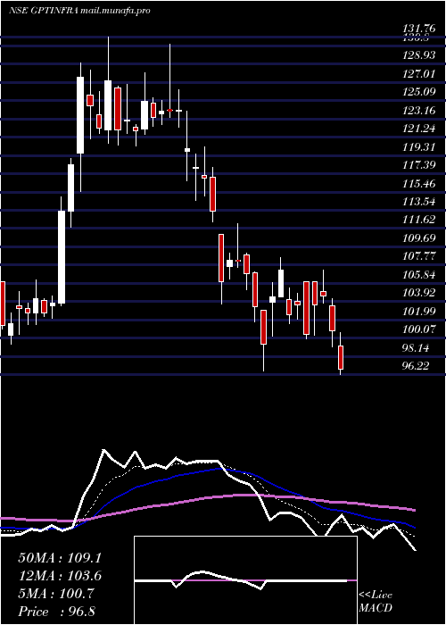  Daily chart GptInfraproject
