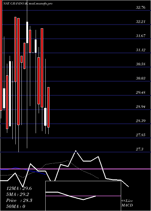  Daily chart GrandOak