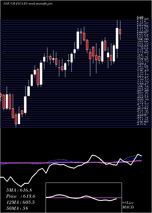 weekly chart GranulesIndia