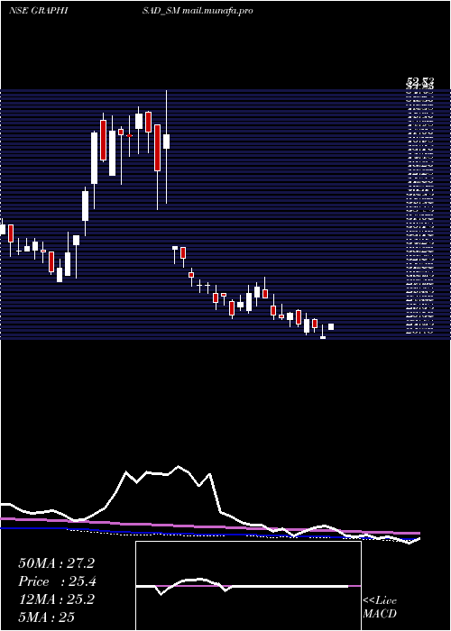  weekly chart Graphisads