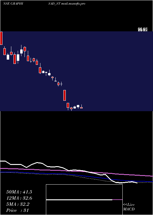  weekly chart Graphisads