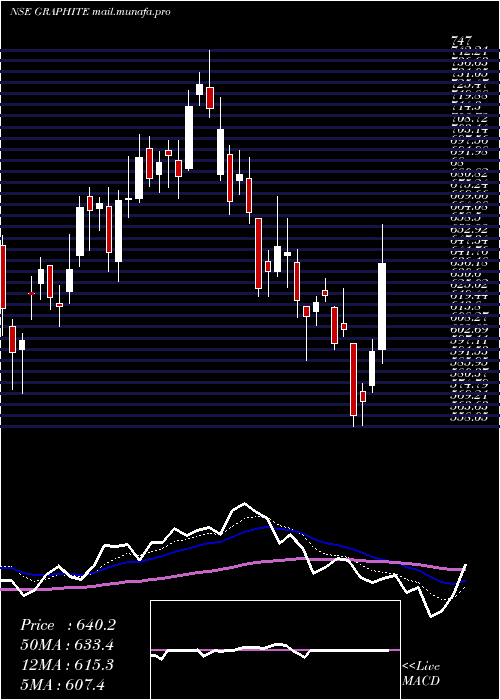  Daily chart GraphiteIndia
