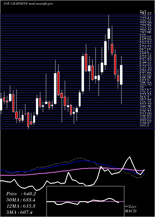  weekly chart GraphiteIndia