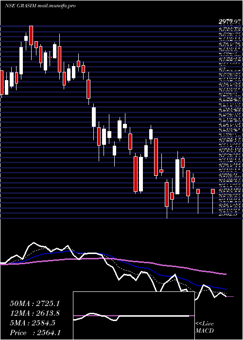  Daily chart GrasimIndustries