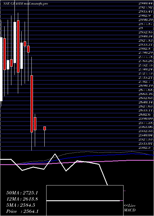  monthly chart GrasimIndustries
