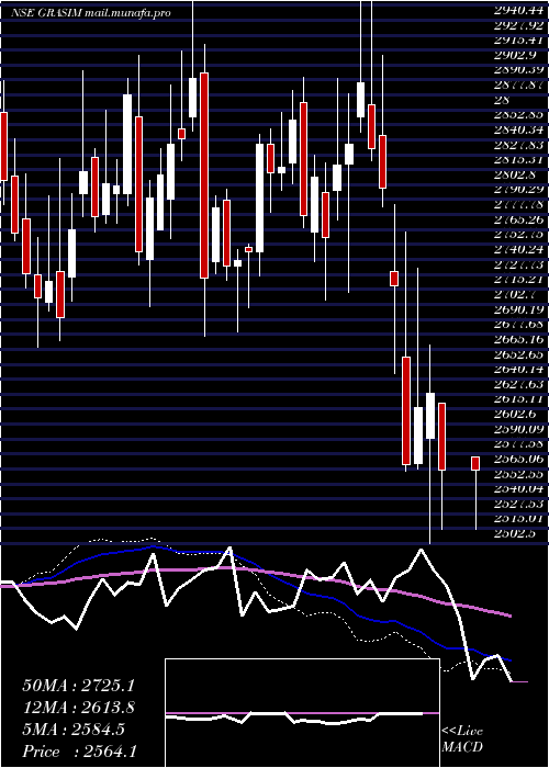  weekly chart GrasimIndustries