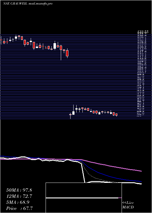  Daily chart GrauerWeil
