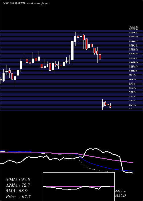  weekly chart GrauerWeil