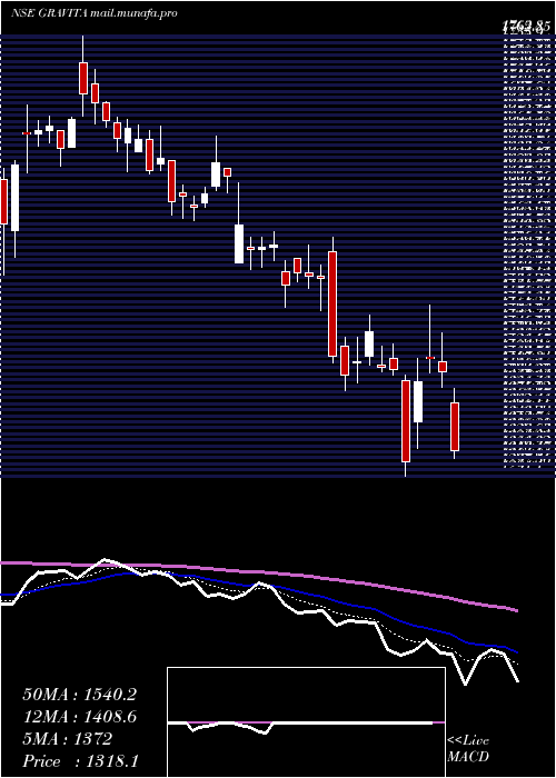  Daily chart GravitaIndia