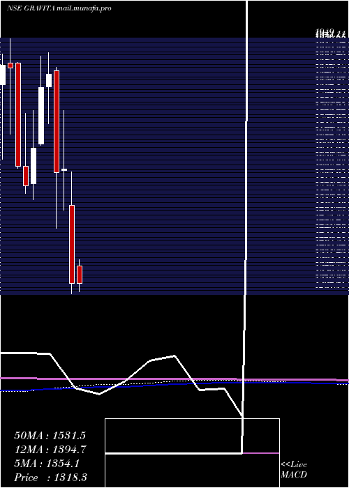  monthly chart GravitaIndia