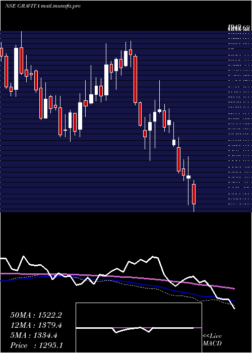  weekly chart GravitaIndia