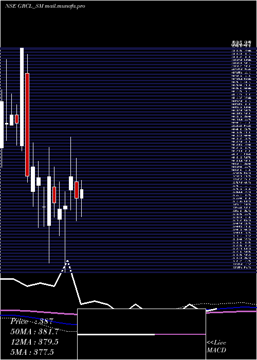  monthly chart GayatriRubb