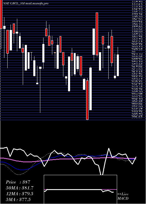  weekly chart GayatriRubb
