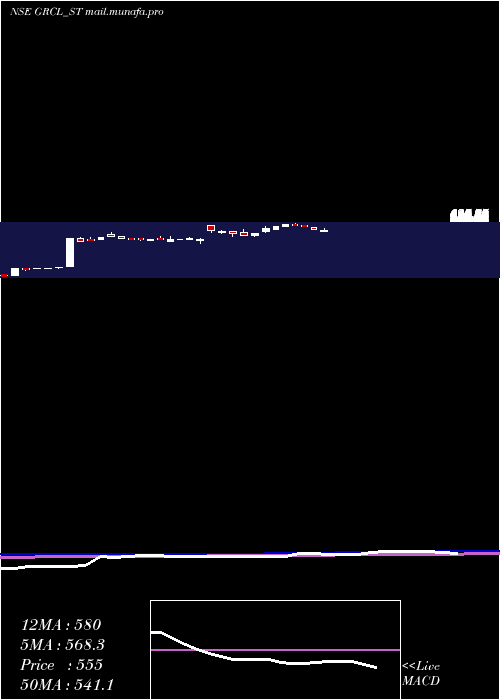  weekly chart GayatriRubb