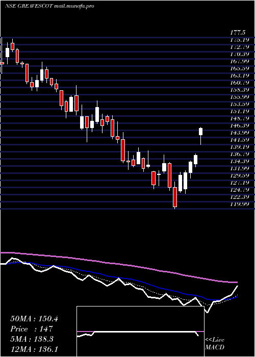  Daily chart GreavesCotton
