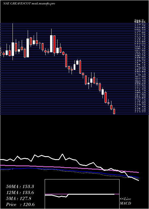  weekly chart GreavesCotton
