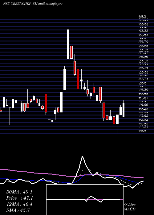  Daily chart GreenchefAppliances