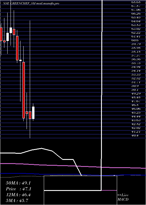  monthly chart GreenchefAppliances