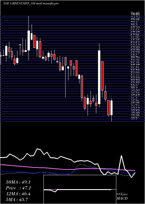  weekly chart GreenchefAppliances