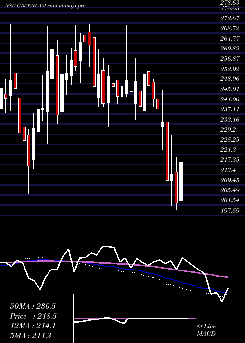  weekly chart GreenlamIndustries