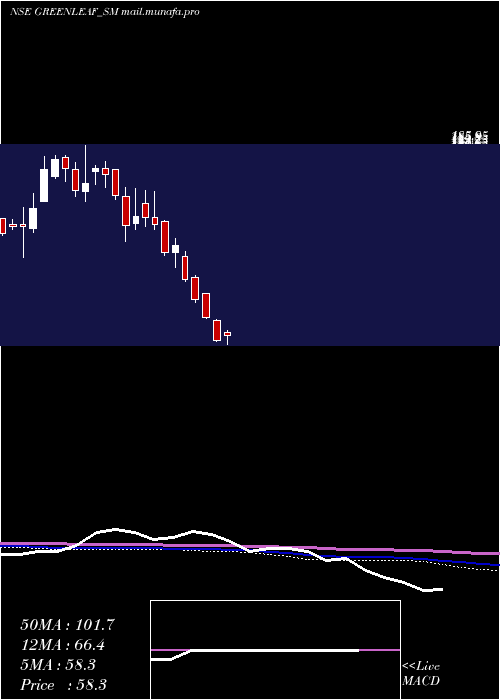  weekly chart GreenleafEnvirotech
