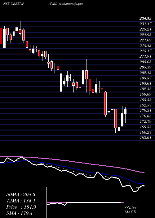  Daily chart GreenpanelIndustries