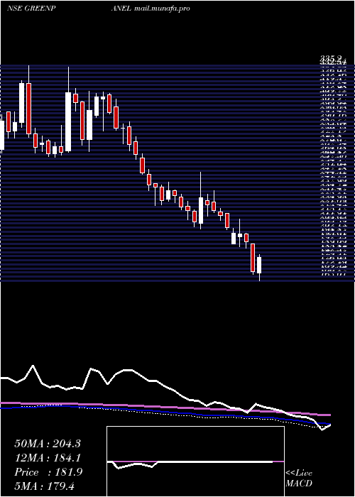  weekly chart GreenpanelIndustries