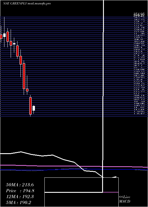  monthly chart GreenplyIndustries