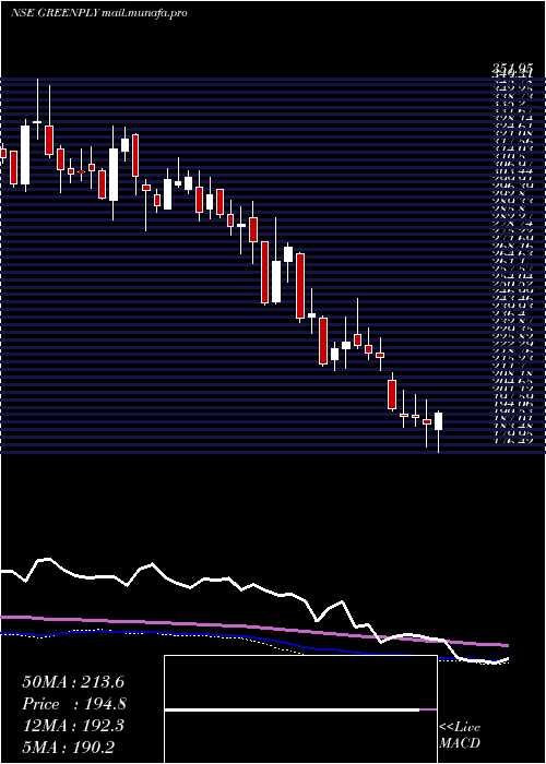  weekly chart GreenplyIndustries