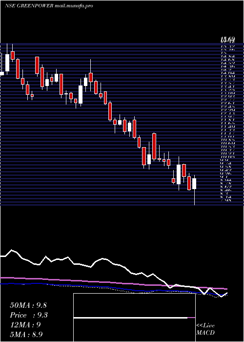  weekly chart OrientGreen