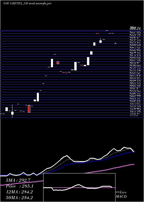  Daily chart GretexIndustries