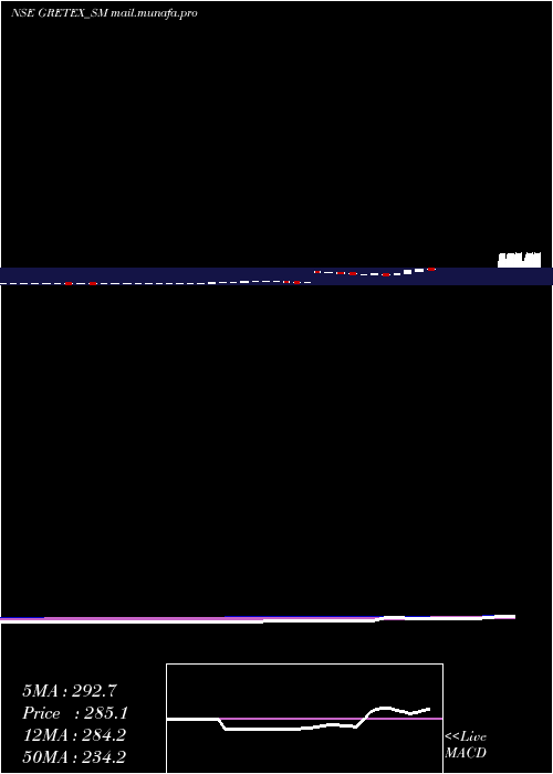  monthly chart GretexIndustries