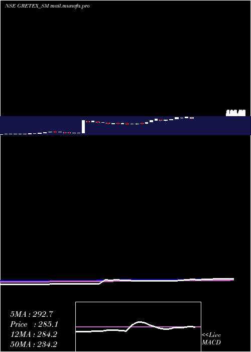  weekly chart GretexIndustries
